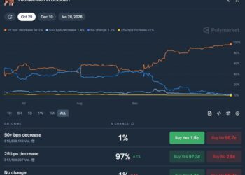 Fed Rate Cut Odds Jump to 97% as CPI Comes in Cool at 3% – Bullish for BTC?