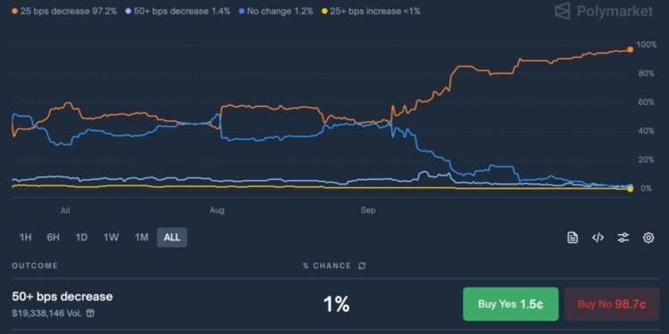 Fed Rate Cut Odds Jump to 97% as CPI Comes in Cool at 3% – Bullish for BTC?