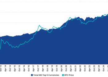 Bitcoin’s Growing Correlation With Global M2 Liquidity Supports $180K Target, Says VanEck CEO