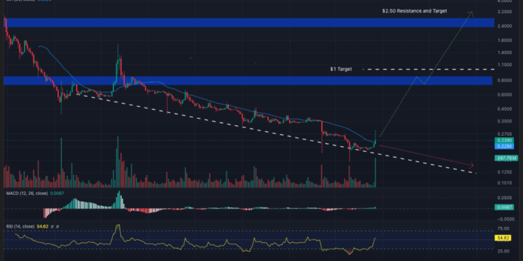 Bullish Crypto to Buy Today, October 27 – Pi, XRP, Virtuals