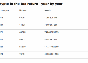 Norway Sees 30% Surge in Crypto Tax Reporting — $4B in Digital Assets Declared