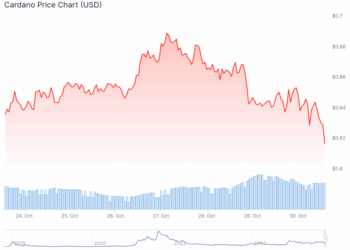 Cardano Price Prediction: Crypto Analysts Point to Break Above Symmetrical Triangle and Bullish Accumulation – Is ADA About to Hit $1 In November?