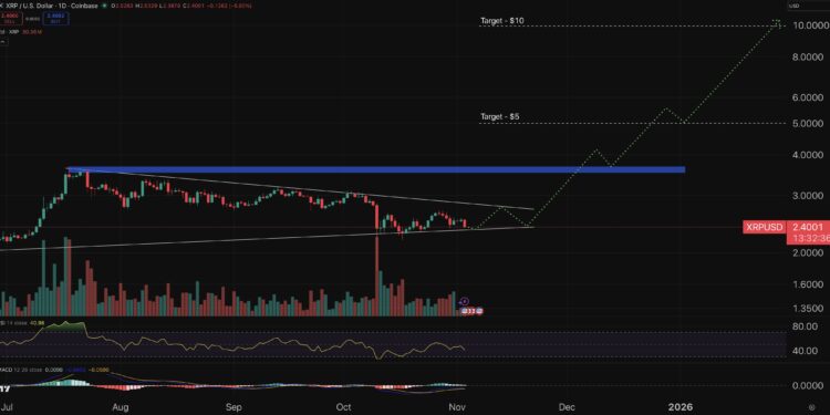 Crypto Price Prediction Today 3 November – XRP, Pi Coin, Shiba Inu