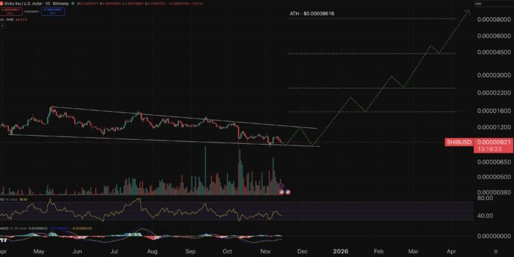 Shiba Inu Price Prediction: SHIB Just Added Another Zero – Is a Bigger Crash Starting Right Now?