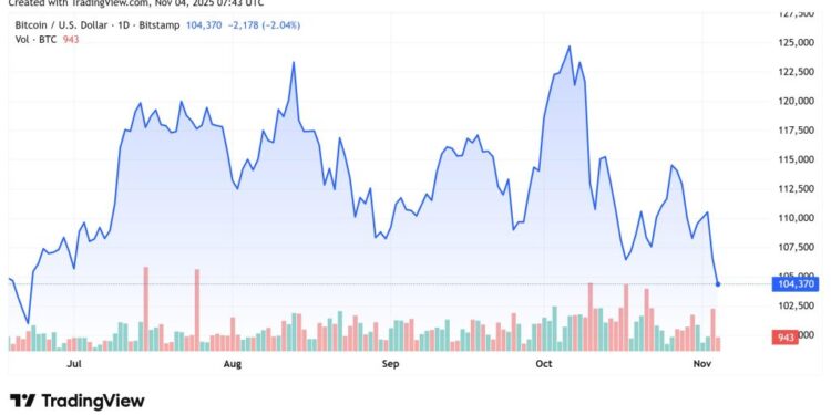 Why Is Crypto Down Today? – November 4, 2025