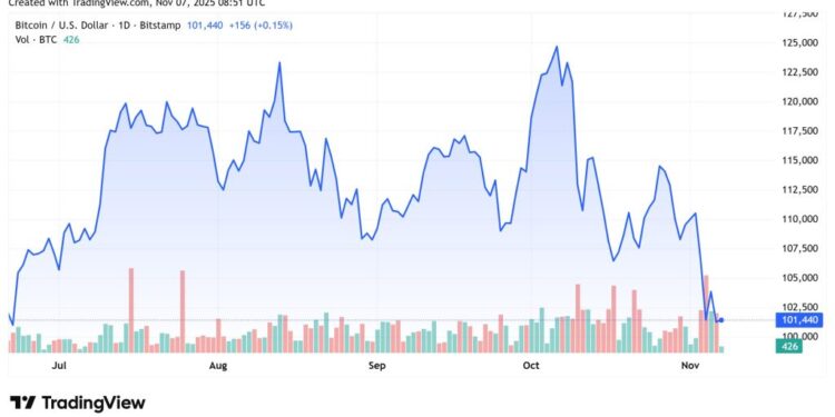 Why Is Crypto Down Today? – November 7, 2025