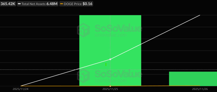 Dogecoin Price Prediction: DOGE ETF Collapses 80% Overnight – Is Wall Street Already Giving Up?