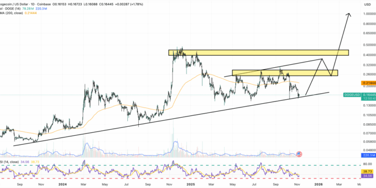 Dogecoin Price Prediction: Top Analyst Flashes Buy Signal – Could DOGE 2x From Here?