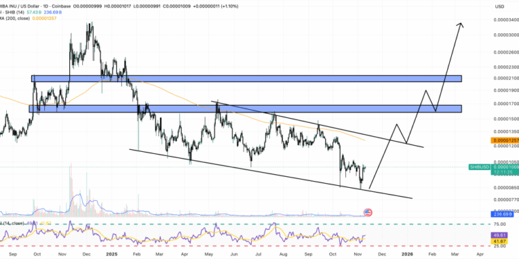 Shiba Inu Price Prediction: 32 Million SHIB Burned – What Needs to Happen Next for SHIB to Explode?
