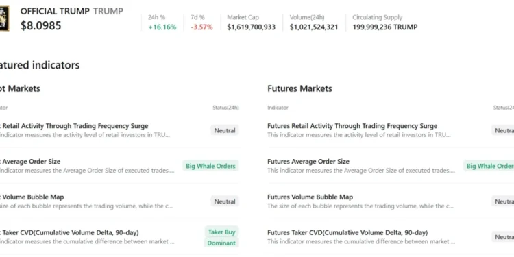 Trump Price Prediction: Whale Orders Surge, Momentum Builds – Could TRUMP Be the Next 10x Play?