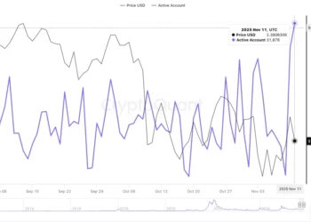 XRP Price Prediction: Activity on the XRP Ledger Soars – Traders are Watching This Sneaky Reversal