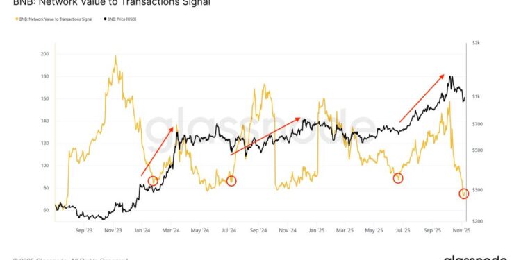 BNB Price Prediction: Hidden Buy Signal Emerges as BNB Surges Toward $1,000 – On-Chain Data Suggests a Big Bounce Is Coming