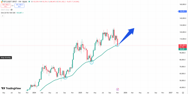 Bitcoin Price Analysis: $2 Billion Bitcoin Acquisition by Trump Media Now Underwater – Where Is the Onchain Support?