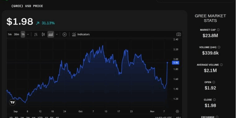 NY Deal Sends Crypto Miner GREE Soaring Over 30% – Here’s What Happens Next