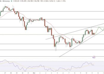 Bitcoin Price Prediction: Rich Dad Poor Dad Author Goes All-In on Bitcoin and Gold – Says ‘Massive Riches Ahead