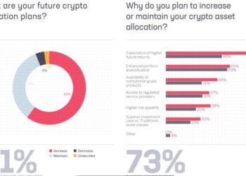 Institutional Investors Are Piling into Crypto — But a 2026 Downturn Is Looming: Sygnum
