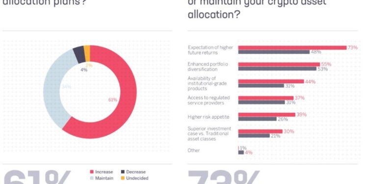 Institutional Investors Are Piling into Crypto — But a 2026 Downturn Is Looming: Sygnum