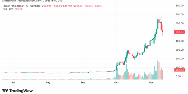 ZEC Price Prediction: 20% Correction After 1,200% Rally – Is This the Dip to Buy?