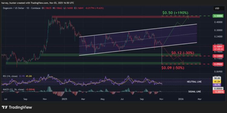 Dogecoin Price Prediction: Whales Dump $440M – Is This the Final Warning Before a Full-Scale Collapse?