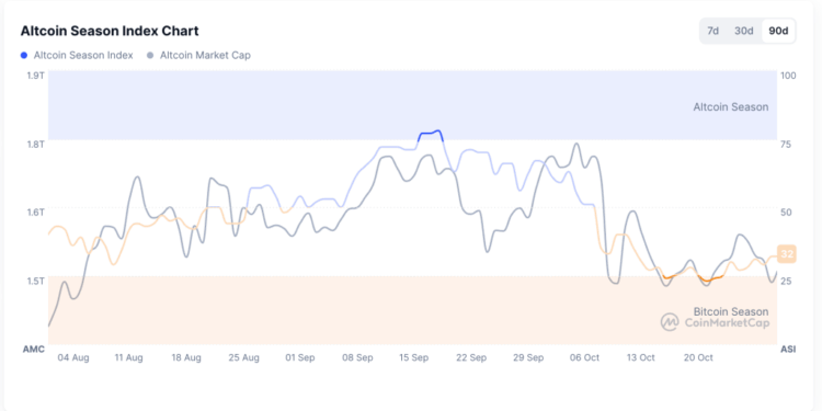 Altcoin Season Index Brightens Up To 32 As Bittensor, Zcash, And DeXe Advance
