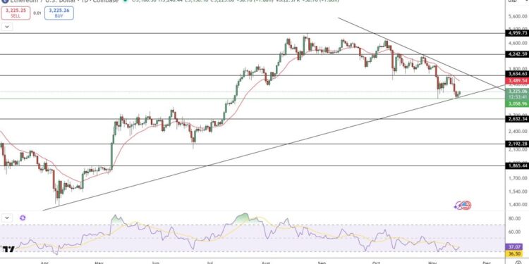 Ethereum Price Prediction: ETH Must Reclaim $3,653 to Flip Bearish Structure