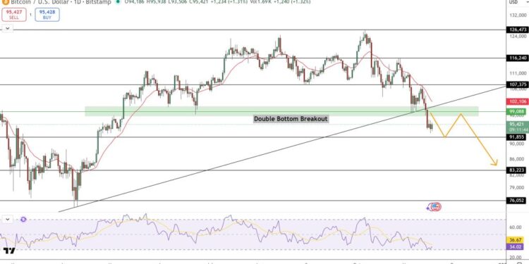 Bitcoin Price Prediction: Rich Dad Poor Dad Author Buys More Bitcoin During Crash  – What Does He Know?