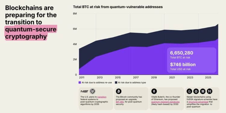 Bitcoin Safe from Quantum Threat for 20–40 Years, Says Cryptographer Adam Back