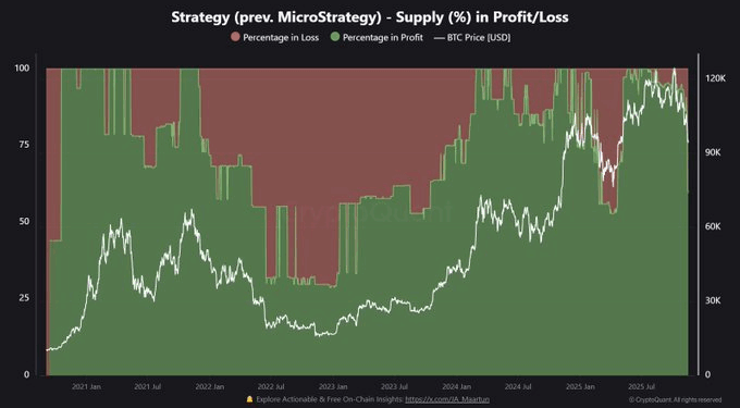 Analysts Warn Saylor’s BTC Strategy is “Hurting Bitcoin Price Action” as His Portfolio Turns Red