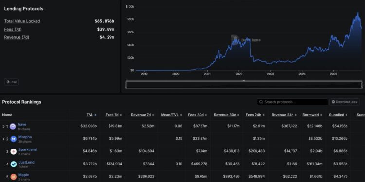 Tether Dives Into Bitcoin-Backed Lending as Market Soars Past $1B in Loans