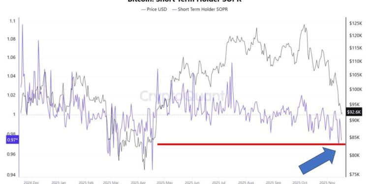 Paper Hands Exit Bitcoin as Fear Takes Hold – Volatility May Persist, Analyst Warns
