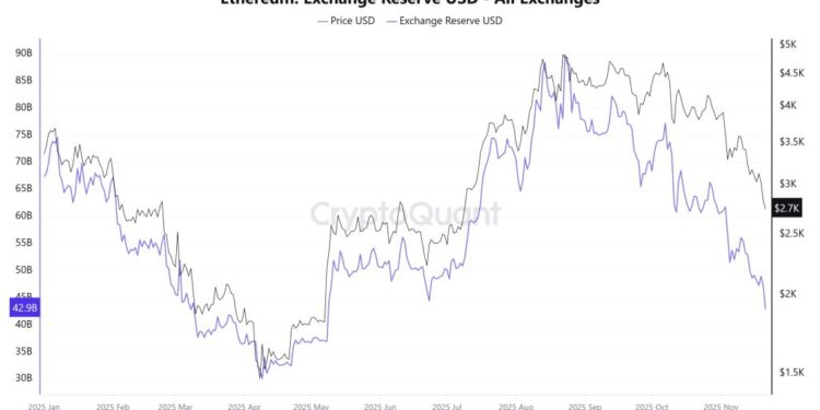 Ethereum Price Prediction: Does $241M in Whale Accumulation Signal a Reversal?