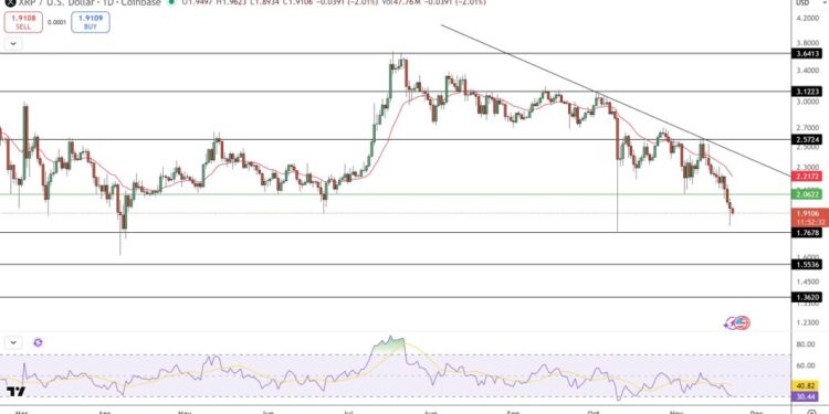 XRP Price Prediction: $2 Support Lost – Why the $1.80 Level Is Now the Last Line of Defense