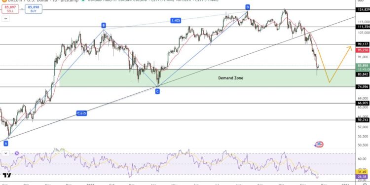 Bitcoin Price Prediction: Smart Money Buying Spot? What the $80,500 Support Level Signals for Q1