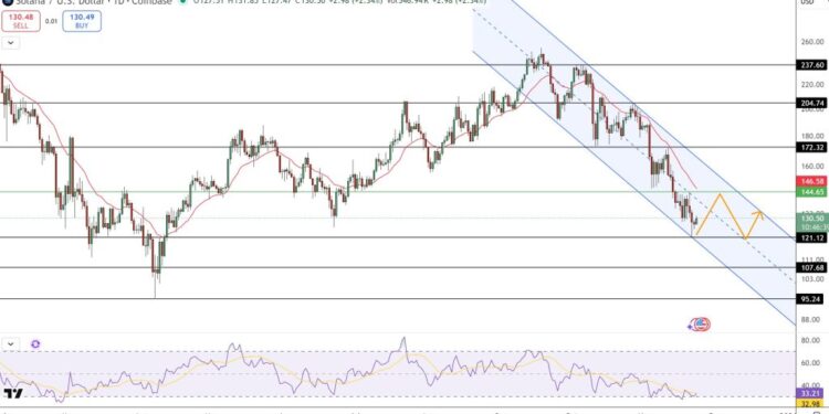 Solana Price Prediction: Impending Death Cross Flashes – Is a Drop Below $123 Inevitable?