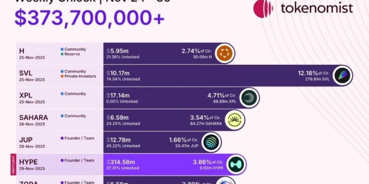 Hyperliquid Token Unlock Puts $314M At Risk As Transparency Fears Rattle Traders