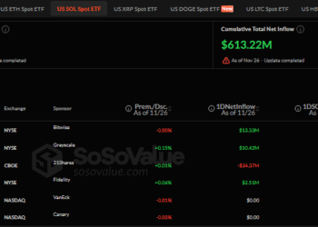 Solana ETFs Hit $8M Outflow, Break 21-Day Inflow Streak – What’s Next?