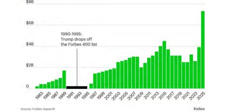 White House Used for Trump Family Crypto Gains, Democrats Claim in New Report