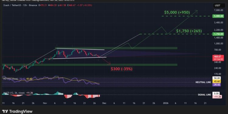 Zcash Price Prediction: Quantum-Safe Coins Explode – Is This the Start of a Massive Run for ZEC?