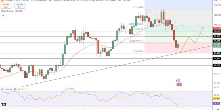 Bitcoin Price Prediction: Weekly RSI Flashing Oversold – Is This the BTC Bottom Before $100K?
