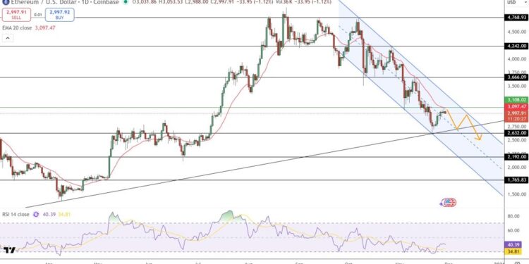 Ethereum Price Prediction: $3,000 Key Level Defended – Is This the Setup for a $5,000 Breakout?