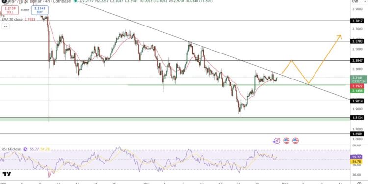 XRP Price Prediction: $2.22 Is the Goal – Bulls Must Close Above This to Confirm Major Breakout