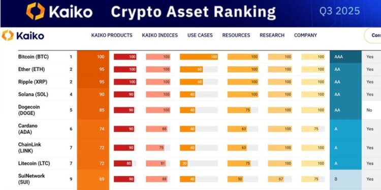 XRP Price Prediction: XRP Ranked #2 by Analysts – Just Behind Bitcoin, Ahead of Solana and DOGE