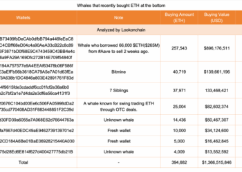 Ethereum Whales Snap Nearly 400K ETH in Three Days, Total Purchases Exceed $1.37B