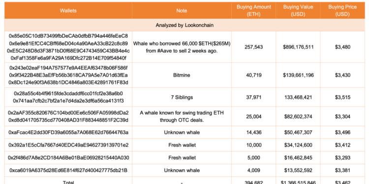 Ethereum Whales Snap Nearly 400K ETH in Three Days, Total Purchases Exceed $1.37B