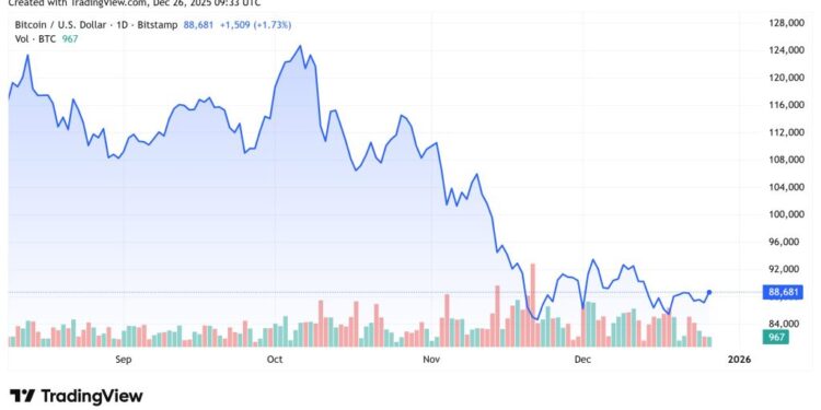 Why Is Crypto Up Today? – December 26, 2025