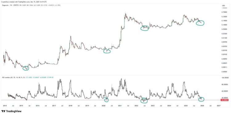 Dogecoin Hits Weekly RSI Level Seen Only 4 Times In 11 Years