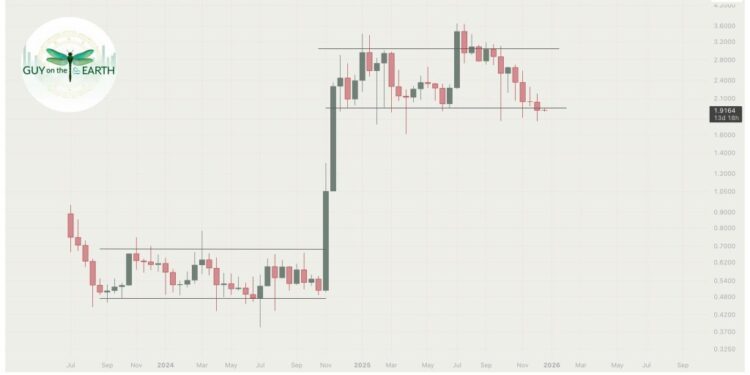 XRP Breaks $1.95 Support After 13 Months, Analyst Sees $0.90 Next