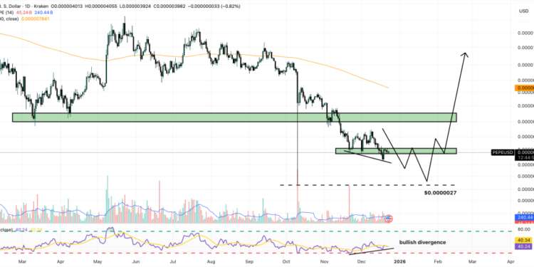Pepe Price Prediction: As PEPE Price Continues to Slip Crypto Analysts Expect a Reversal