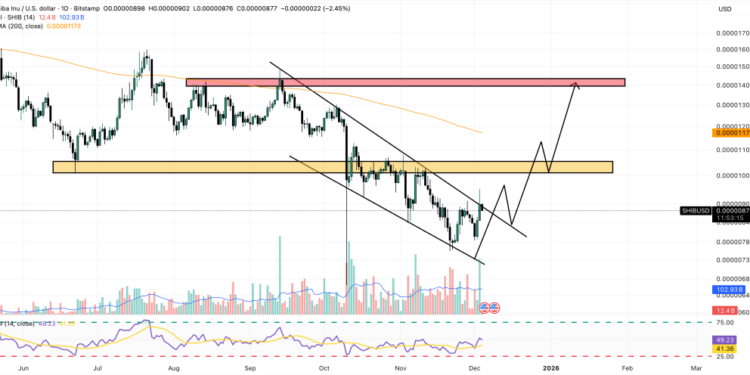 Shiba Inu Price Prediction: 2026 Privacy Upgrade Could Trigger the Next Big SHIB Price Explosion