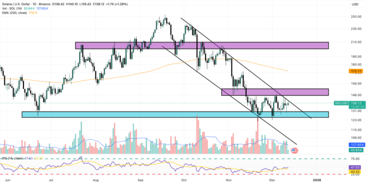 Solana Price Prediction: SOL Chosen for Sovereign Gold Token – Are Countries Using Solana Now?